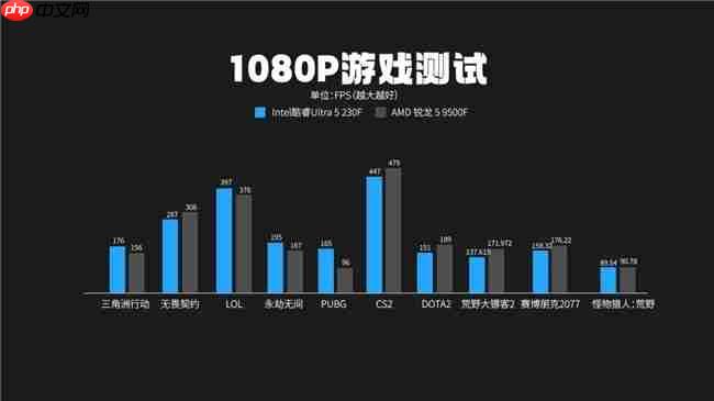 酷睿Ultra5 230F 对比锐龙59500F实测真相：酷睿230F游戏稳、创作快、AI更强
