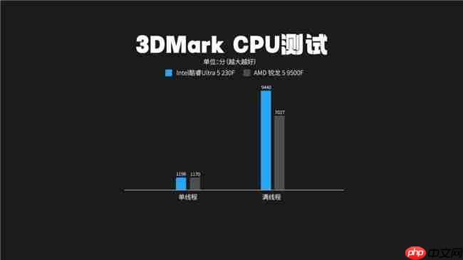 酷睿Ultra5 230F 对比锐龙59500F实测真相：酷睿230F游戏稳、创作快、AI更强