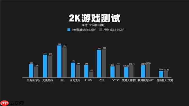 酷睿Ultra5 230F 对比锐龙59500F实测真相：酷睿230F游戏稳、创作快、AI更强