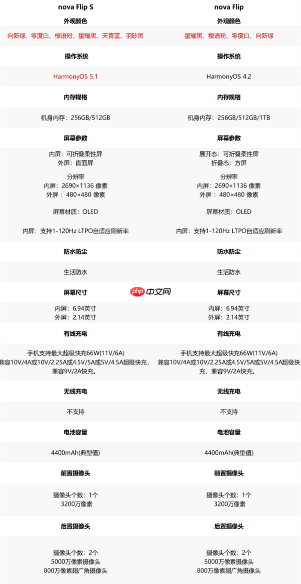 华为最便宜小折叠！nova Flip S正式开售：首发3388元起 预装鸿蒙5.1