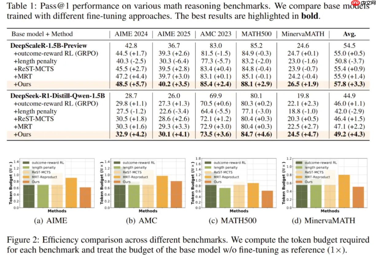 软件所提出基于信息论的大模型强化学习微调框架