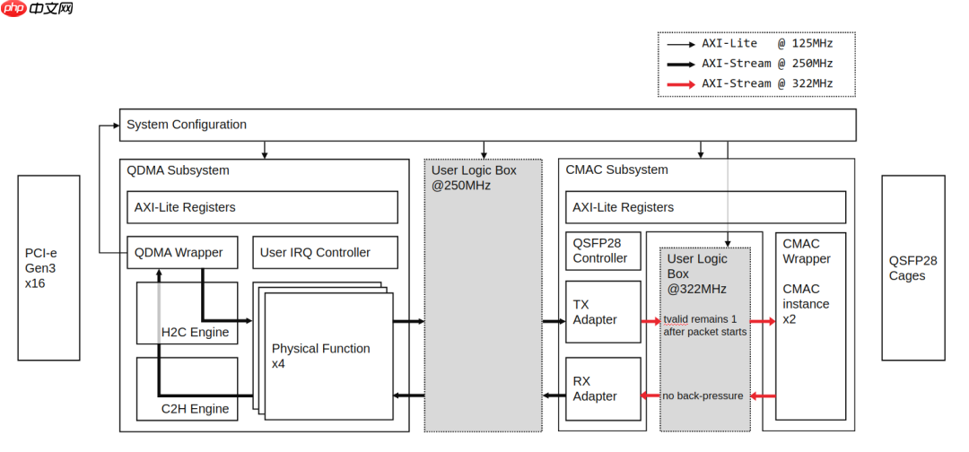 打破封闭，打造开源 SmartNIC——深度解析 Xilinx Open-NIC 平台