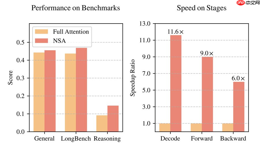 DeepSeek V4 借实习生获奖论文“起飞”？梁文峰剑指上下文：处理速度提 10 倍、要“完美”准确率