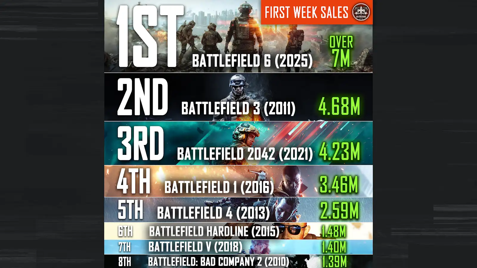 《战地》系列首周销量对比 3代竟然是第二高