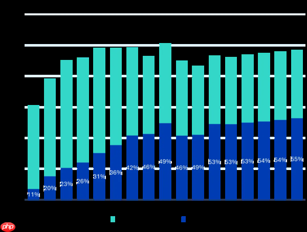 机构：中国品牌将占据海外智能手机市场出货量的55%