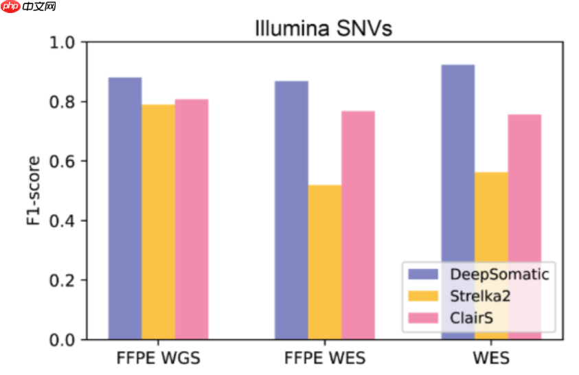 ​谷歌 AI 研究推出 DeepSomatic：新型癌细胞基因变异识别模型