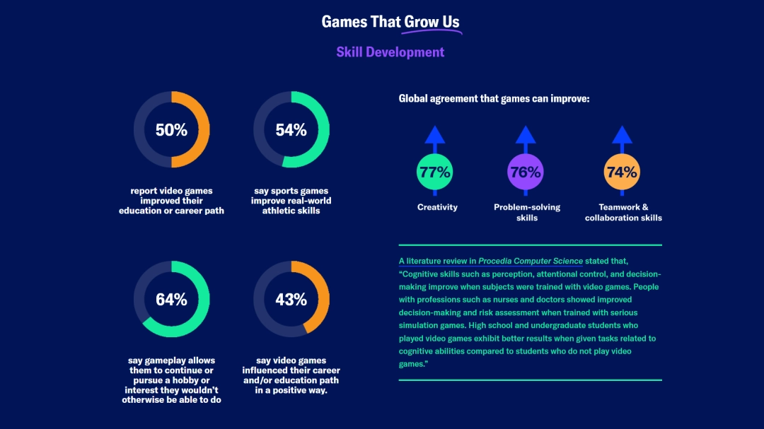 全球玩家平均年龄已接近41岁 女性玩家占比达48%！