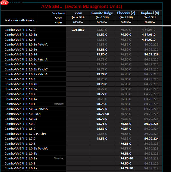 AMD锐龙9000G APU很快发布！但这也太弱了吧