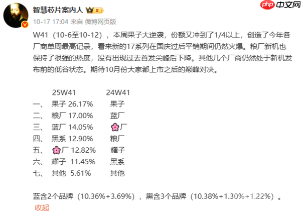 曝苹果最新周度市场份额超25%！小米第二 vivo第三