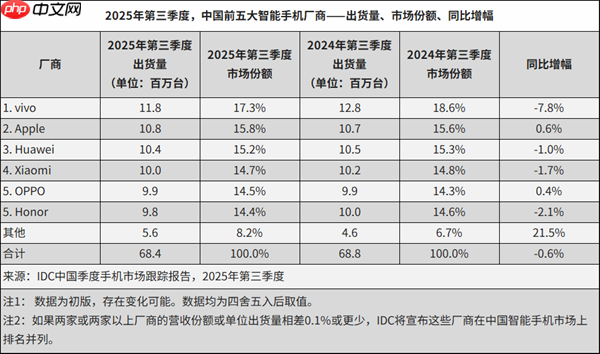 2025年Q3中国前五大智能手机厂商出炉：华为第三、小米第四