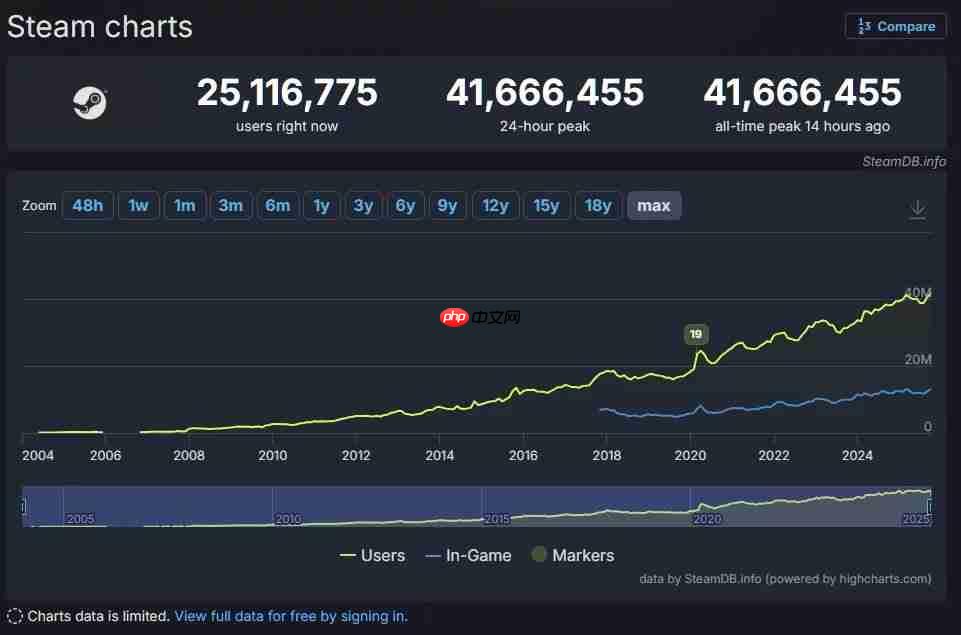 Steam同时在线4166万破纪录！《战地6》首发立大功
