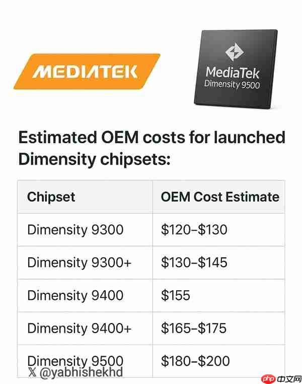 相同的3nm工艺：天玑9500要比第五代骁龙8至尊版便宜50%以上！