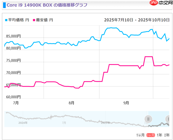 Intel 13/14代酷睿猛涨价！i5-14400F已上涨20%