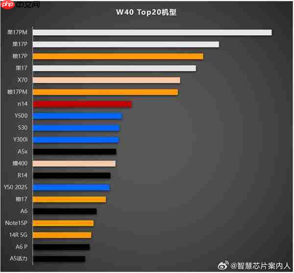 10月第1周中国机型销量排名：苹果17小米17瓜分前三