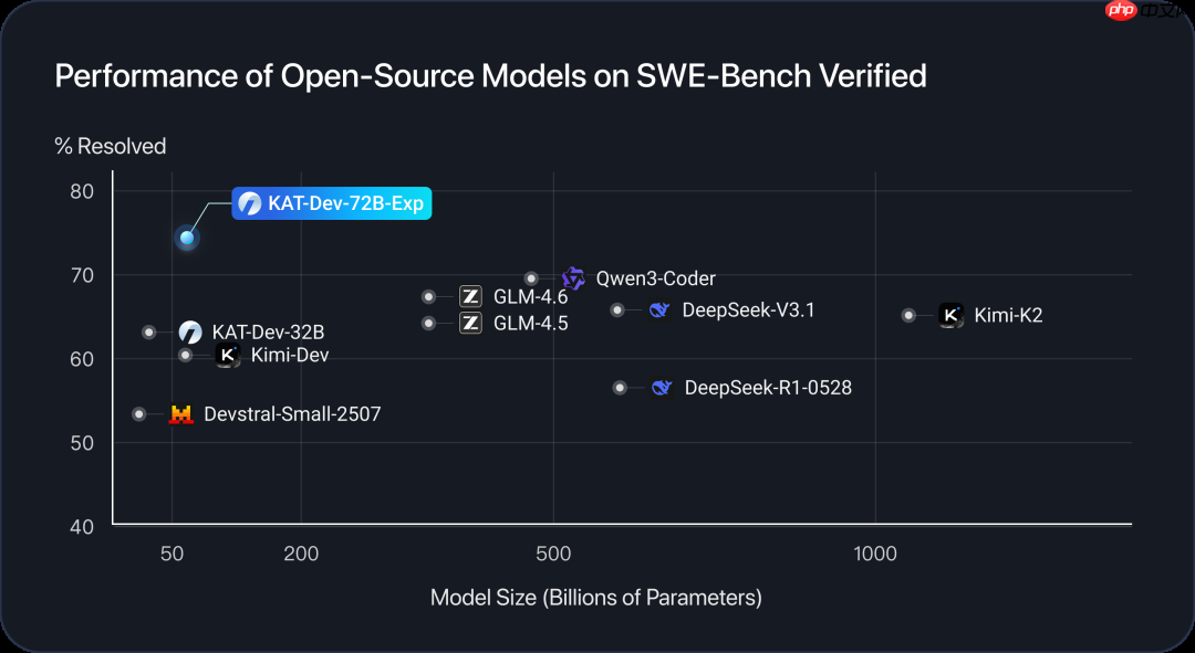 快手 Kwaipilot 团队开源 KAT-Dev-72B-Exp