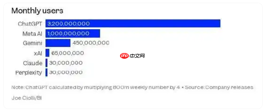ChatGPT 周活跃用户达 8 亿，八个月增加一倍