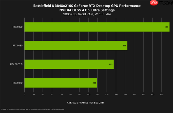 《战地6》最终配置需求：新增超豪华级Ultra++、RTX 5080只是起步