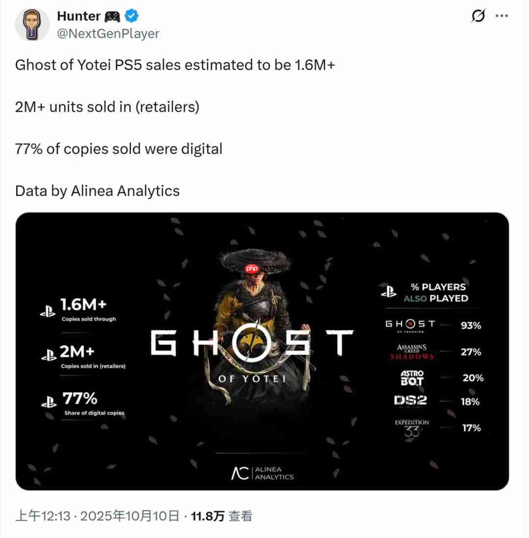 《羊蹄山之魂》在日实体销量较《对马岛之鬼》下降了近一半