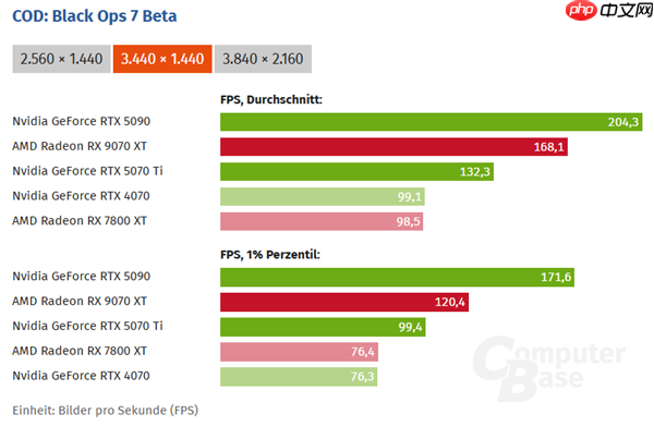 《使命召唤：黑色行动7》试玩实测：RX 9070 XT比RTX 5070 Ti快了31%！