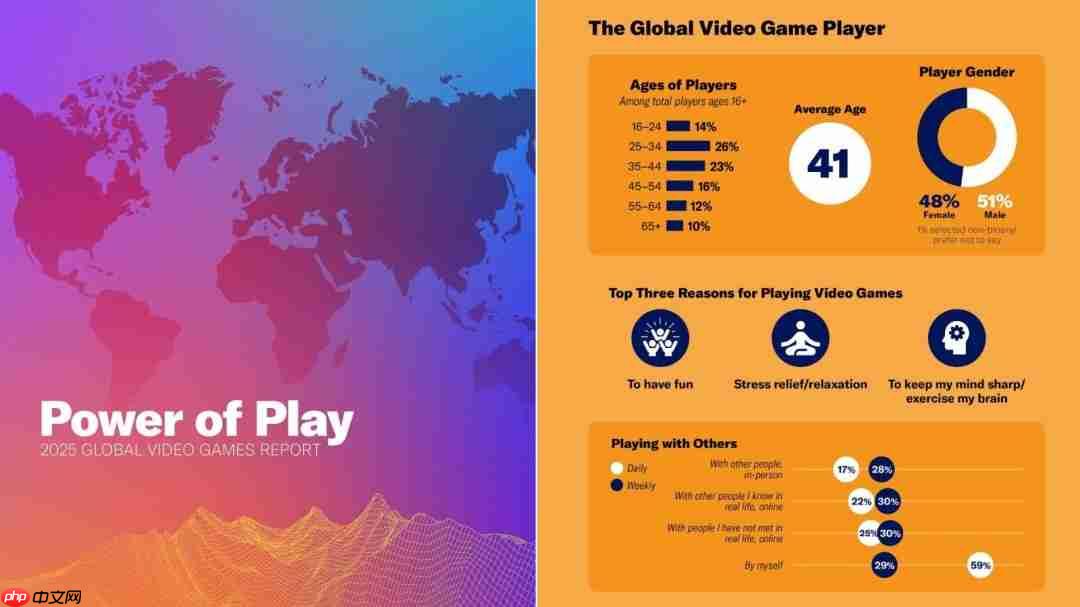 全球玩家中女性占比已接近50%：喜欢玩移动游戏