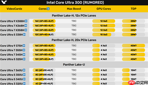 Intel 18A工艺完胜台积电3nm 酷睿Ultra 300处理器能效暴增50%