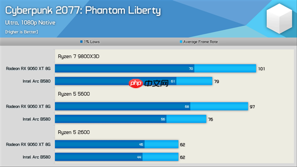 新驱动发力：Intel锐炫B580游戏性能大提升！