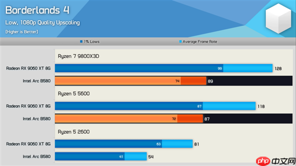 新驱动发力：Intel锐炫B580游戏性能大提升！