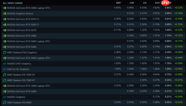 Steam最新硬件调查：AMD CPU份额创新高！8GB显卡越来越少