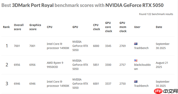 NVIDIA最入门显卡：RTX 5050成功改装成5050 Ti！创多项世界纪录