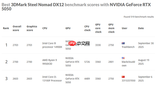 NVIDIA最入门显卡：RTX 5050成功改装成5050 Ti！创多项世界纪录