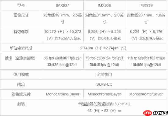 行业首款1亿500万像素！索尼推出图像传感器IMX927