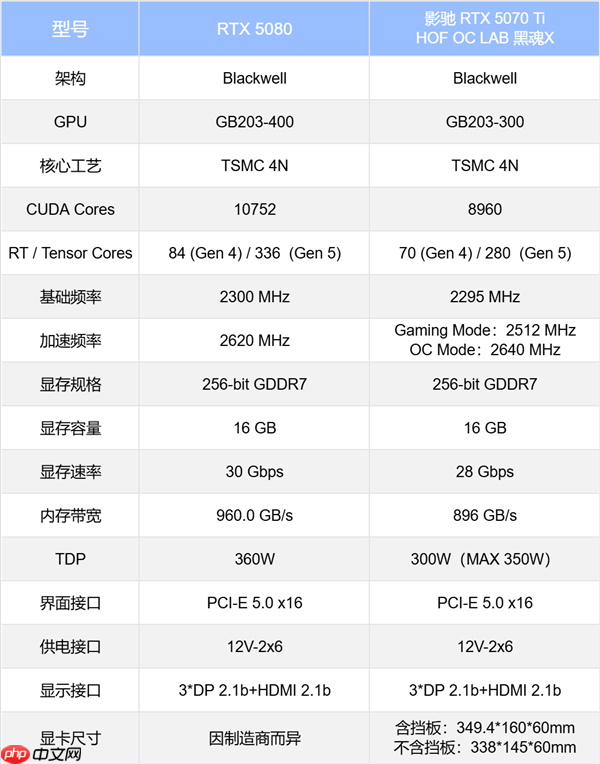 影驰RTX 5070 Ti HOF OC LAB黑魂X评测|纯黑哑光 旗舰性能