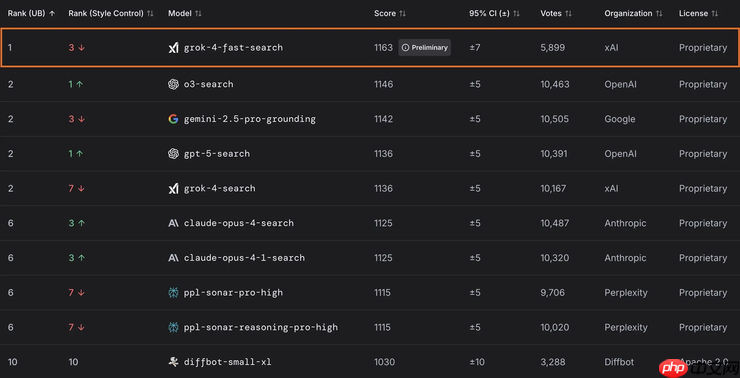 性价比搏击：Grok 4 Fast 推理成本直降 98%