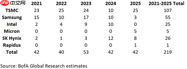 半导体巨头EUV光刻机数量曝光：台积电唯一过百 日本2nm公司醒目