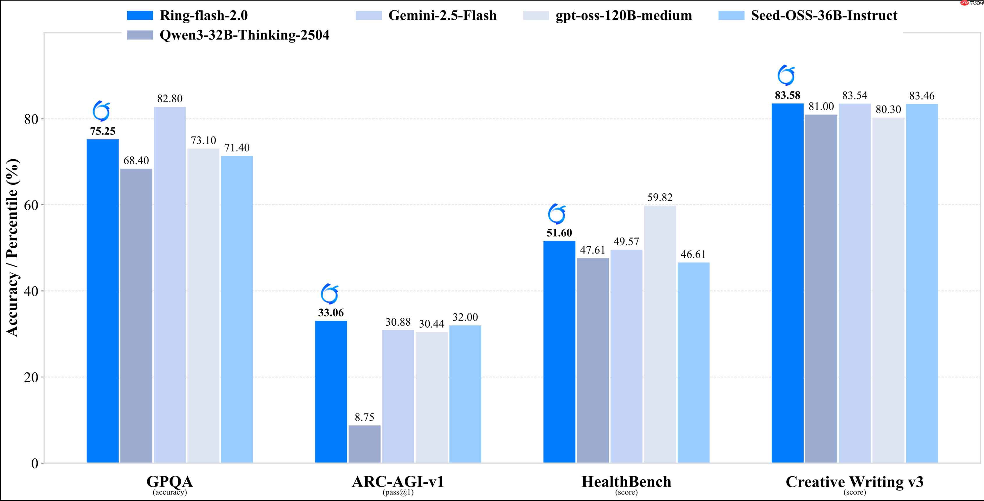 蚂蚁百灵大模型团队开源高性能思考模型 Ring-flash-2.0