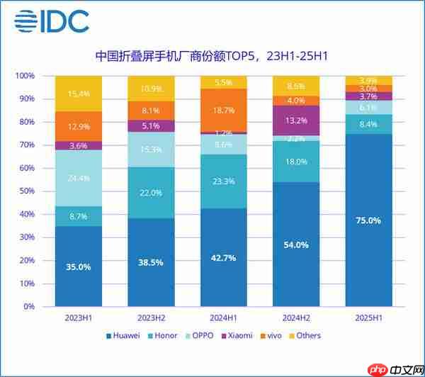 华为手机迭代规律曝光：大迭代数字递增 小迭代后缀s