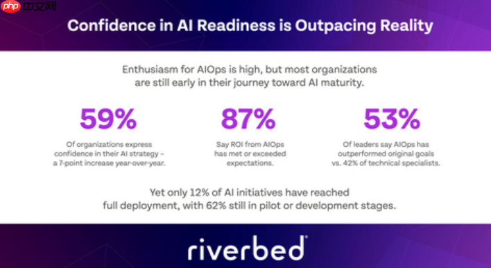 尽管投资创纪录，但仅有 12% 的 ai 项目实现全面部署