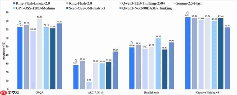 蚂蚁百灵大模型团队开源 Ring-Linear-2.0 系列高效思考模型