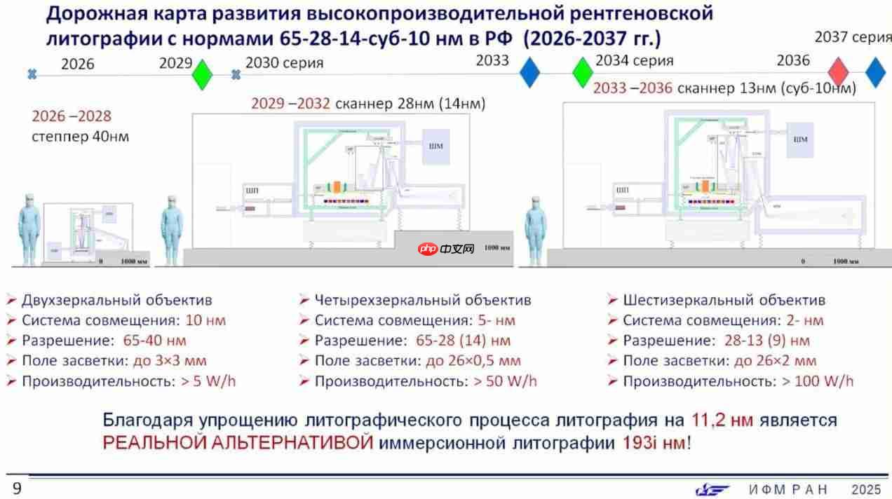 挑战 ASML，俄罗斯公布国产极紫外光刻设备长期路线图