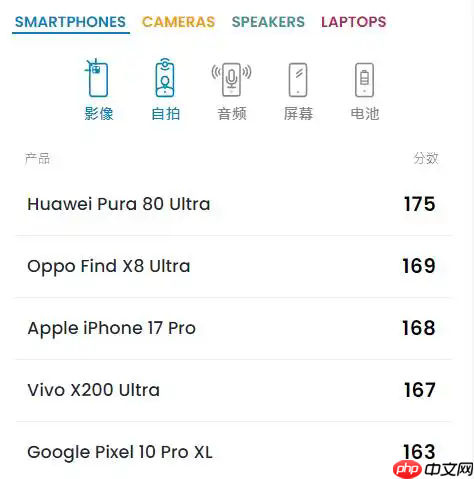 国外专业团队深度评测iPhone 17 Pro相机 8倍长焦如何？