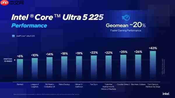 Intel劝你选酷睿Ultra 200S：游戏性价比超锐龙9000！