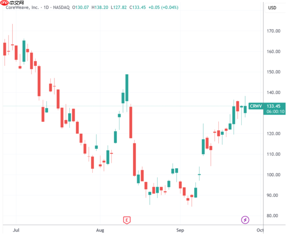 coreweave 与 openai 续签，合同金额已达 224 亿美元