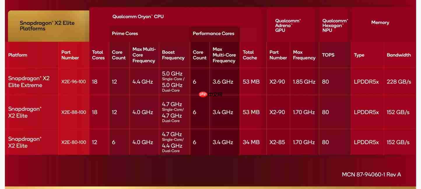 骁龙X2 Elite正式发布：共3个版本 最高配达18核