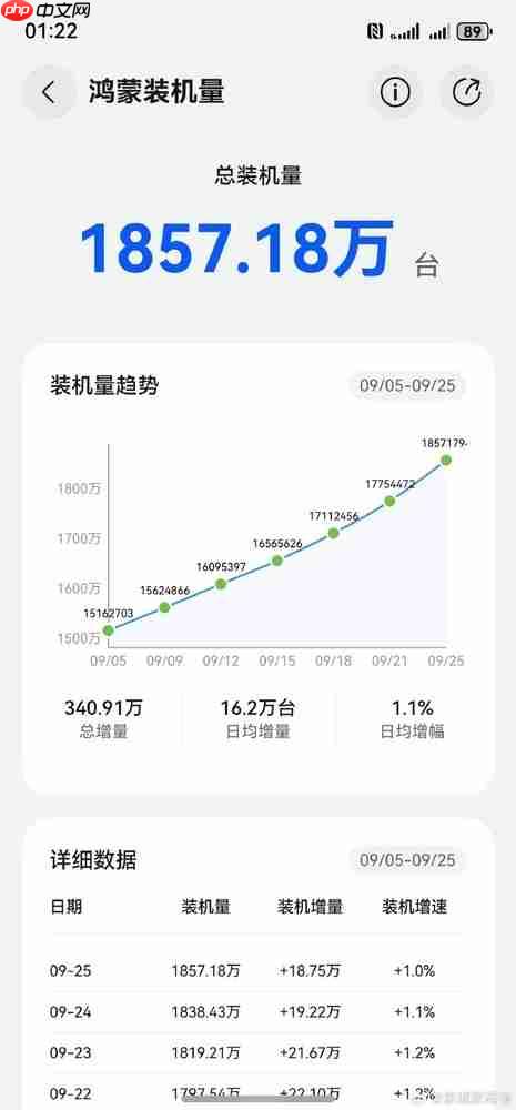 鸿蒙系统装机量突破1850万台！年底有望达3000万