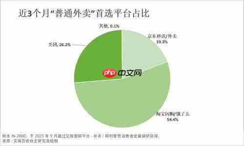 从补贴大战到价值比拼：外卖 “三分天下” 格局成型 京东靠品质外卖持续破局