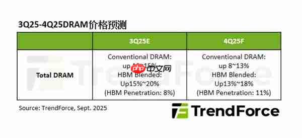 三大原厂优先考虑服务器DDR5：PC DRAM价格四季度还要上涨！