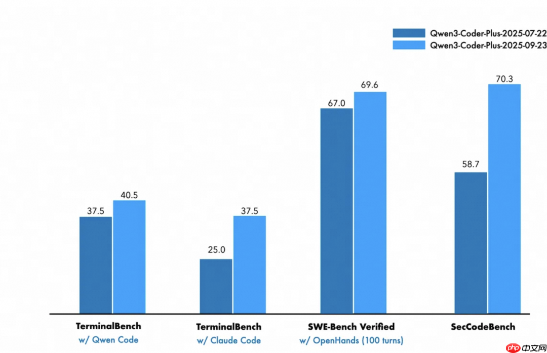 Qwen3-Coder Plus 更新发布，支持项目级代码理解