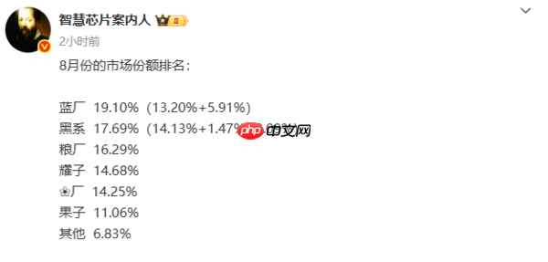 8月4千+手机市场份额出炉 苹果、华为稳居超高端前二