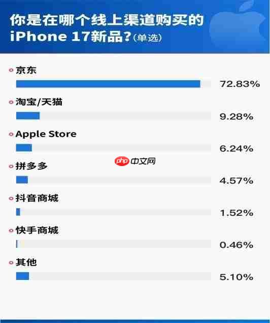 iPhone17首销调研：62.32%用户首选Pro机型，512GB为最受欢迎存储版本