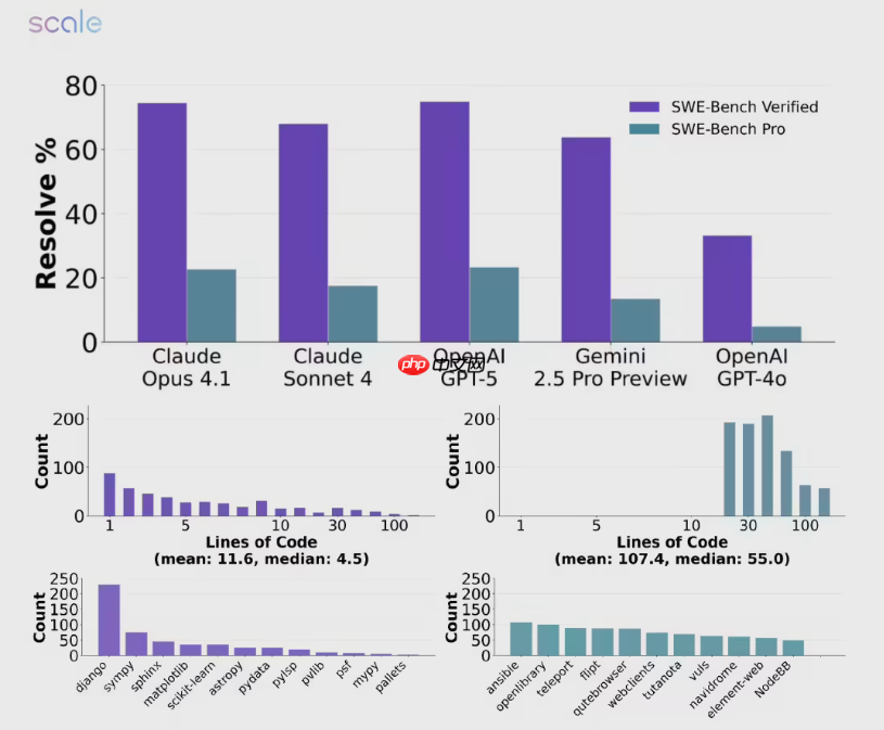 AI三巨头惨遭滑铁卢：最新编程测试正确率全线跌破25%，GPT-5也难逃厄运